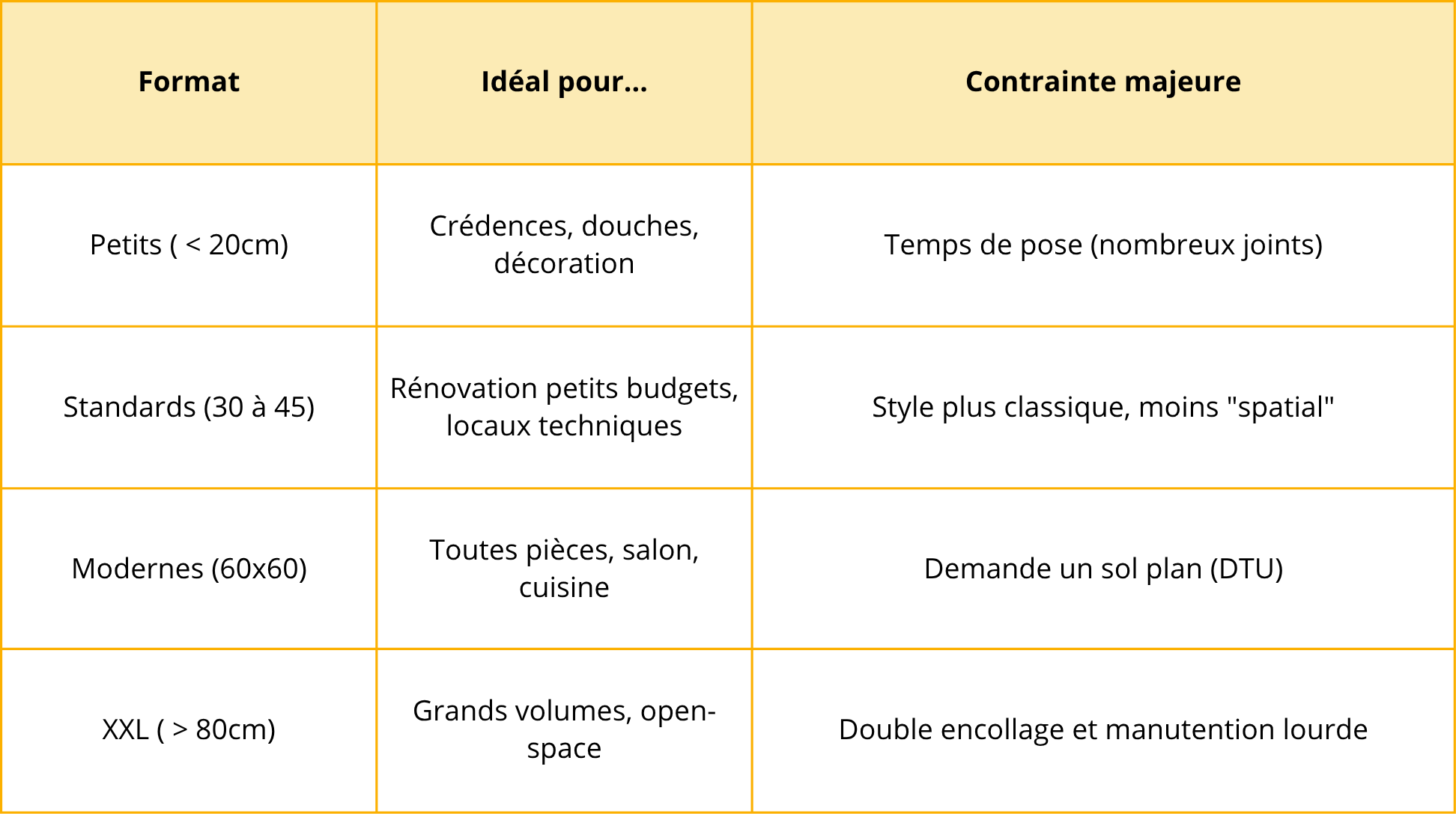 Tableau récapitulatif taille carreaux